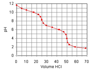 The titration curve for the titration of 0.100 M Na<sub>2</sub>CO<sub>3</sub>(aq) with 0.100 M HClO<sub>4</sub>(aq) Is: The main species in the solution after the addition of 35 mL of HClO<sub>4</sub> are