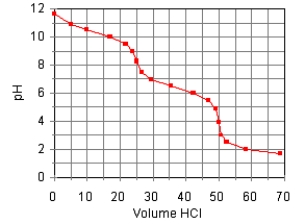 The titration curve for the titration of 0.100 M Na<sub>2</sub>CO<sub>3</sub>(aq) with 0.100 M HClO<sub>4</sub>(aq) Is: Estimate pK<sub>b2</sub>.