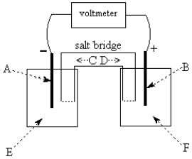 Use the following to answer questions 55-58: -The galvanic cell shown above uses the half-cells Mg<sup>2+</sup>/Mg and Zn<sup>2+</sup>/Zn, and a salt bridge containing KCl(aq).The voltmeter gives a positive voltage reading.Identify A and write the half-reaction that occurs in that compartment.Does the size of the electrode A increase or decrease during operation of the cell? What is the voltmeter reading?