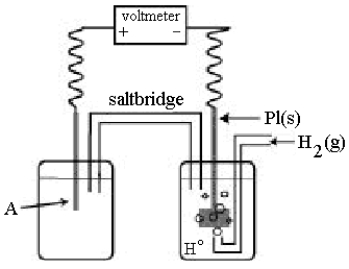 Use the following diagram of a cell to answer questions 59-64: -Using the cell shown above, A is a standard Ag<sup>+</sup>/Ag electrode connected to a standard hydrogen electrode (SHE).When the voltmeter reading is -0.80 V, Which half-reaction occurs in the left-hand cell compartment?