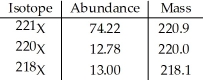 <strong>The element X has three naturally occurring isotopes.The masses (amu)and % abundances of the isotopes are given in the table below.The average atomic mass of the element is ________ amu. </strong> A)219.7 B)220.4 C)220.42 D)218.5 E)221.0