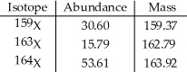 <strong>The element X has three naturally occurring isotopes.The isotopic masses (amu)and % abundances of the isotopes are given in the table below.The average atomic mass of the element is ________ amu. </strong> A)161.75 B)162.03 C)162.35 D)163.15 E)33.33