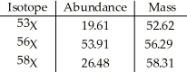 <strong>The element X has three naturally occurring isotopes.The isotopic masses (amu)and % abundances of the isotopes are given in the table below.The average atomic mass of the element is ________ amu. </strong> A)33.33 B)55.74 C)56.11 D)57.23 E)56.29