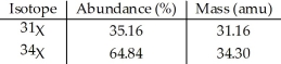 <strong>The element X has two naturally occurring isotopes.The masses (amu)and % abundances of the isotopes are given in the table below.The average atomic mass of the element is ________ amu. </strong> A)30.20 B)33.20 C)34.02 D)35.22 E)32.73