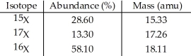 <strong>The element X has three naturally occurring isotopes.The masses (amu)and % abundances of the isotopes are given in the table below.The average atomic mass of the element is ________ amu. </strong> A)17.20 B)16.90 C)17.65 D)17.11 E)16. 90