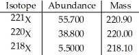 The element X has three naturally occurring isotopes.The masses (amu)and % abundances of the isotopes are given in the table below.The average atomic mass of the element is ________ amu.