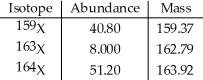 The element X has three naturally occurring isotopes.The masses (amu)and % abundances of the isotopes are given in the table below.The average atomic mass of the element is ________ amu.