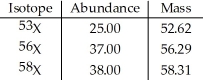 The element X has three naturally occurring isotopes.The masses (amu)and % abundances of the isotopes are given in the table below.The average atomic mass of the element is ________ amu.