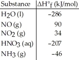 Given the data in the table below,ΔH°<sub>rxn</sub> for the reaction 4NH<sub>3</sub> (g)+ 5O<sub>2</sub> (g)→ 4NO (g)+ 6H<sub>2</sub>O (l) Is ________ kJ.