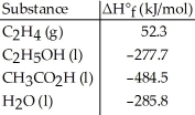 Given the data in the table below,ΔH°<sub>rxn</sub> for the reaction C<sub>2</sub>H<sub>5</sub>OH (l)+ O<sub>2</sub> (g)→ CH<sub>3</sub>CO<sub>2</sub>H (l)+ H<sub>2</sub>O (l) Is ________ kJ.