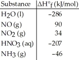 Given the data in the table below,ΔH°<sub>rxn</sub> for the reaction 3NO<sub>2</sub> (g)+ H<sub>2</sub>O (l)→ 2HNO<sub>3</sub> (aq)+ NO (g) Is ________ kJ.