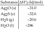 Given the data in the table below,ΔH°<sub>rxn</sub> for the reaction Ag<sub>2</sub>O (s)+ H<sub>2</sub>S (g)→ Ag<sub>2</sub>S (s)+ H<sub>2</sub>O (l) Is ________ kJ.