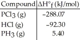 Given the data in the table below,ΔH°<sub>rxn</sub> for the reaction 3Cl<sub>2</sub> (g)+ PH<sub>3</sub> (g)→ PCl<sub>3</sub> (g)+ 3HCl (g) Is ________ kJ.