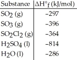Given the data in the table below and ΔH°<sub>rxn</sub> for the reaction SO<sub>2</sub>Cl<sub>2</sub> (g)+ 2H<sub>2</sub>O (l)→ H<sub>2</sub>SO<sub>4</sub> (l)+ 2HCl (g)ΔH° = -62 kJ ΔH°<sub>f</sub> of HCl (g)is ________ kJ/mol.