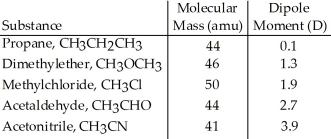 <strong>Based on molecular mass and dipole moment of the five compounds in the table below,which should have the highest boiling point? </strong> A)CH<sub>3</sub>CH<sub>2</sub>CH<sub>3</sub> B)CH<sub>3</sub>OCH<sub>3</sub> C)CH<sub>3</sub>Cl D)CH<sub>3</sub>CHO E)CH<sub>3</sub>CN