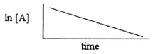 <strong>Which one of the following graphs shows the correct relationship between concentration and time for a reaction that is second order in [A]?</strong> A)   B)   C)   D)   E)   <div style=padding-top: 35px> 