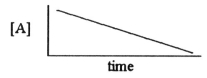 <strong>Which one of the following graphs shows the correct relationship between concentration and time for a reaction that is second order in [A]?</strong> A)   B)   C)   D)   E)   <div style=padding-top: 35px> 