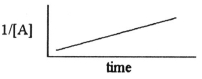 <strong>Which one of the following graphs shows the correct relationship between concentration and time for a reaction that is second order in [A]?</strong> A)   B)   C)   D)   E)   <div style=padding-top: 35px> 