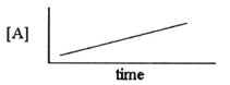<strong>Which one of the following graphs shows the correct relationship between concentration and time for a reaction that is second order in [A]?</strong> A)   B)   C)   D)   E)   <div style=padding-top: 35px> 
