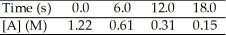 <strong>The reaction A (aq)→ B (aq)is first order in [A].A solution is prepared with [A] = 1.22 M.The following data are obtained as the reaction proceeds:   The rate constant for this reaction is ________ s<sup>-1</sup>.</strong> A)0.23 B)1.0 C)0.17 D)0.12 E)-0.12 <div style=padding-top: 35px> 