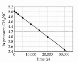 <strong>At elevated temperatures,methylisonitrile (CH<sub>3</sub>NC)isomerizes to acetonitrile (CH<sub>3</sub>CN): CH<sub>3</sub>NC (g)→ CH<sub>3</sub>CN (g) The reaction is first order in methylisonitrile.The attached graph shows data for the reaction obtained at 198.9 °C. What is the rate constant (s<sup>-1</sup>)for the reaction?</strong> A)-1.9 × 10<sup>4</sup> B)+5.2 × 10<sup>-5</sup> C)+1.9 × 10<sup>4</sup> D)-5.2 × 10<sup>-5</sup> E)+6.2