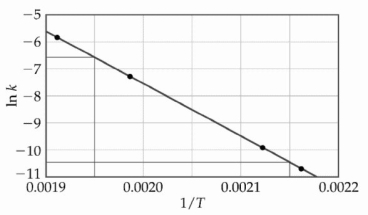 <strong>The decomposition of [A] in solution at 80 °C proceeds via the following reaction: A<sub> </sub>(aq)→ B<sub> </sub>(aq) The dependence of the rate constant on temperature is studied and the graph below is prepared from the results.   What is the energy of activation (kJ/mol)for this reaction?</strong> A)1.6 × 10<sup>5</sup> B)4.4 × 10<sup>-</sup><sup>7</sup> C)160 D)4.4 × 10<sup>-</sup><sup>4</sup> E)1.9 × 10<sup>4</sup> <div style=padding-top: 35px> 
