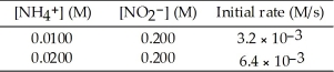 <strong>The following reaction occurs in aqueous solution: NH<sub>4</sub><sup>+ </sup>(aq)+ NO<sub>2</sub><sup>-</sup> (aq)→ N<sub>2 </sub>(g)+ 2H<sub>2</sub>O (l) The data below is obtained at 25 °C. The order of the reaction in NH<sub>4</sub><sup>+</sup> is ________.</strong> A)-2 B)-1 C)+2 D)+1 E)0