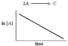 <strong>The graph shown below depicts the relationship between concentration and time for the following chemical reaction.   The slope of this line is equal to ________.</strong> A)k B)-1/k C)ln [A]<sub>o</sub> D)-k E)1/k <div style=padding-top: 35px> 