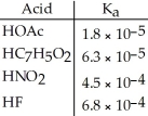 <strong>Using the data in the table,which of the conjugate bases below is the weakest base? </strong> A)OAc<sup>-</sup> B)C<sub>7</sub>H<sub>5</sub>O<sub>2</sub><sup>-</sup> C)NO<sub>2</sub><sup>-</sup> D) E)OAc<sup>-</sup> and C<sub>7</sub>H<sub>5</sub>O<sub>2</sub><sup>-</sup>