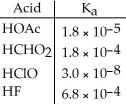 <strong>Using the data in the table,which of the conjugate bases below is the weakest base? </strong> A)OAc<sup>-</sup> B)CHO<sub>2</sub><sup>-</sup> C)ClO<sup>-</sup> D)F<sup>-</sup> E)OAc<sup>-</sup> and CHO<sub>2</sub><sup>-</sup>