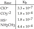 <strong>Using the data in the table,which of the conjugate acids below is the strongest acid? </strong> A)HClO B)HCO<sub>3</sub><sup>-</sup> C)H<sub>2</sub>S D)NH<sub>3</sub>CH<sub>3</sub><sup>+</sup> E)H<sub>2</sub>S and HClO