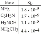 <strong>Using the data in the table,which of the conjugate acids below is the weakest acid? </strong> A)NH<sub>4</sub><sup>+</sup> B)C<sub>5</sub>H<sub>5</sub>NH<sup>+</sup> C)H<sub>3</sub>NOH<sup>+</sup> D)NH<sub>3</sub>CH<sub>3</sub><sup>+</sup> E)NH<sub>4</sub><sup>+</sup> and NH<sub>3</sub>CH<sub>3</sub><sup>+</sup>