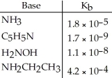 <strong>Using the data in the table,which of the conjugate acids below is the weakest acid? </strong> A)NH<sub>4</sub><sup>+</sup> B)C<sub>5</sub>H<sub>5</sub>NH<sup>+</sup> C)NH<sub>3</sub>CH<sub>2</sub>CH<sub>3</sub><sup>+</sup> D)H<sub>3</sub>NOH<sup>+</sup> E)NH<sub>4</sub><sup>+</sup> and NH<sub>3</sub>CH<sub>3</sub><sup>+</sup>