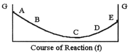 <strong>The equilibrium position corresponds to which letter on the graph of G vs.f (course of reaction)below? </strong> A)A B)B C)C D)D E)E