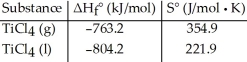 <strong>Given the following table of thermodynamic data, complete the following sentence.The vaporization of Ti is ________.</strong> A)spontaneous at all temperatures B)spontaneous at low temperature and nonspontaneous at high temperature C)nonspontaneous at low temperature and spontaneous at high temperature D)nonspontaneous at all temperatures E)not enough information given to draw a conclusion