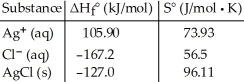 <strong>Consider the reaction: Ag<sup>+</sup> (aq)+ Cl<sup>-</sup> (aq)→ AgCl (s) Given the following table of thermodynamic data, determine the temperature (in °C)above which the reaction is nonspontaneous under standard conditions.</strong> A)1230 B)150 C)432 D)133 E)1640