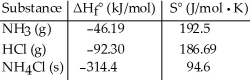 <strong>Consider the reaction: NH<sub>3</sub> (g)+ HCl (g)→ NH<sub>4</sub>Cl (s) Given the following table of thermodynamic data, determine the temperature (in °C)above which the reaction is nonspontaneous.</strong> A)This reaction is spontaneous at all temperatures. B)618.1 C)432.8 D)345.0 E)1235