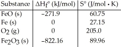 <strong>Consider the reaction: FeO (s)+ Fe (s)+ O<sub>2 </sub>(g)→ Fe<sub>2</sub>O<sub>3</sub> (s) Given the following table of thermodynamic data, determine the temperature (in °C)at which the reaction is nonspontaneous.</strong> A)below 618.1 B)above 2438 C)above 756.3 D)below 2438 E)This reaction is spontaneous at all temperatures.
