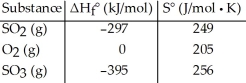 <strong>Given the thermodynamic data in the table below,calculate the equilibrium constant (at 298 K)for the reaction: 2 SO<sub>2</sub> (g)+ O<sub>2</sub> (g) 2 SO<sub>3</sub> (g) </strong> A)2.40 × 10<sup>24</sup> B)1.06 C)1.95 D)3.82 × 10<sup>23</sup> E)More data are needed.