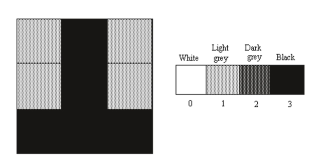  Model Applied Situations with Matrix Operations  The  \perp  shape in the figure below is shown using 9 pixels in a  3 \times 3  grid. The color levels are given to the right of the figure. Use the matrix  \left[ \begin{array} { l l l } 1 & 3 & 1 \\ 1 & 3 & 1 \\ 3 & 3 & 3 \end{array} \right]  that represents a digital photograph of the  \perp  shape to solve the problem.   -Adjust the contrast by leaving the black alone and changing the light grey to dark grey. Use matrix addition to accomplish this.   