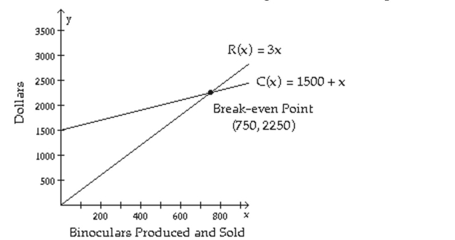 The figure shows the graphs of the cost and revenue functions for a company that manufactures and sells binoculars. Use the information in the figure to answer the question. -Is there a profit when 323 binoculars are produced?