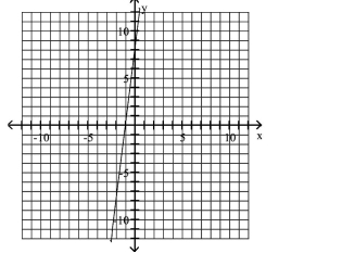 <strong>Use the graph to determine the x- and y-intercepts. </strong> A)x-intercept: -1; y-intercept: 8 B)x-intercept: 1; y-intercept: 8 C)x-intercept: -1; y-intercept: -8 D)x-intercept: -8; y-intercept: 8
