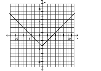 <strong>Use the graph to determine the x- and y-intercepts. </strong> A)x-intercepts: -4, 4; y-intercept: -4 B)x-intercepts: -4, 4 C)y-intercept: -4 D)x-intercepts: -4, 4; y-intercept: 0