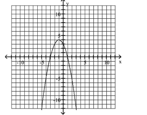 <strong>Use the graph to determine the x- and y-intercepts. </strong> A)x-intercepts: -3, 1; y-intercept: 3 B)x-intercept: -3; y-intercepts: 1, 3 C)x-intercept: 3; y-intercepts: -3, 1 D)x-intercept: 1; y-intercept: 3