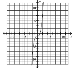 <strong>Use the graph to determine the x- and y-intercepts. </strong> A)x-intercept: 1; y-intercept: -1 B)x-intercept: 1; y-intercept: 1 C)x-intercept: -1; y-intercept: -1 D)x-intercept: -1; y-intercept: 1