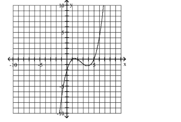 <strong>Use the graph to determine the x- and y-intercepts. </strong> A)x-intercepts: 2, 1, 5; y-intercept: -2 B)x-intercept: -2; y-intercepts: 2, 1, 5 C)x-intercepts: -2, 1, -5; y-intercept: -2 D)x-intercept: -2; y-intercepts: -2, 1, -5