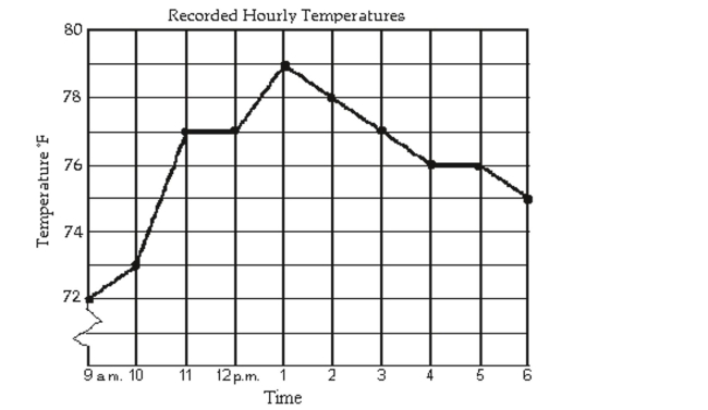 <strong>Interpret Information Given by Graphs The line graph shows the recorded hourly temperatures in degrees Fahrenheit at an airport. What temperature was recorded at 10 a.m.?</strong> A)73 ° F B)75 ° F C)71 ° F D)74 ° F