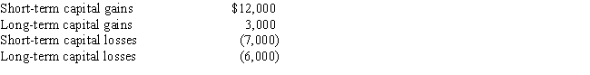 <strong>Morgan has the following capital gains and losses for the current tax year What is Morgan's net capital gain or loss position for the year?</strong> A)$5,000 net short-term capital gain. B)$2,000 net long-term capital loss. C)$2,000 net short-term capital gain. D)$3,000 net long-term capital loss. E)$4,000 net short-term capital loss.