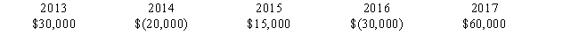 <strong>Sigma Corporation had the following capital gains and losses for 2013 through 2017: Sigma's net capital gain for 2017 is:</strong> A)$25,000 B)$30,000 C)$35,000 D)$55,000 E)$60,000