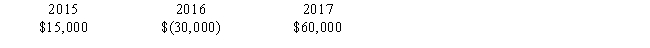 <strong>Omicron Corporation had the following capital gains and losses for 2015 through 2017: Omicron's net capital gain for 2017 is:</strong> A)$20,000 B)$30,000 C)$45,000 D)$60,000